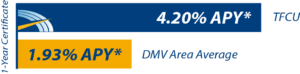 Graph showing the superior 4.20% APY for TFCU 1-year certificate compared to the DMV area average of 1.93%.